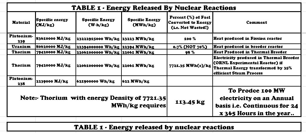 TABLE 1 - Energy Released By Nuclear Reactions